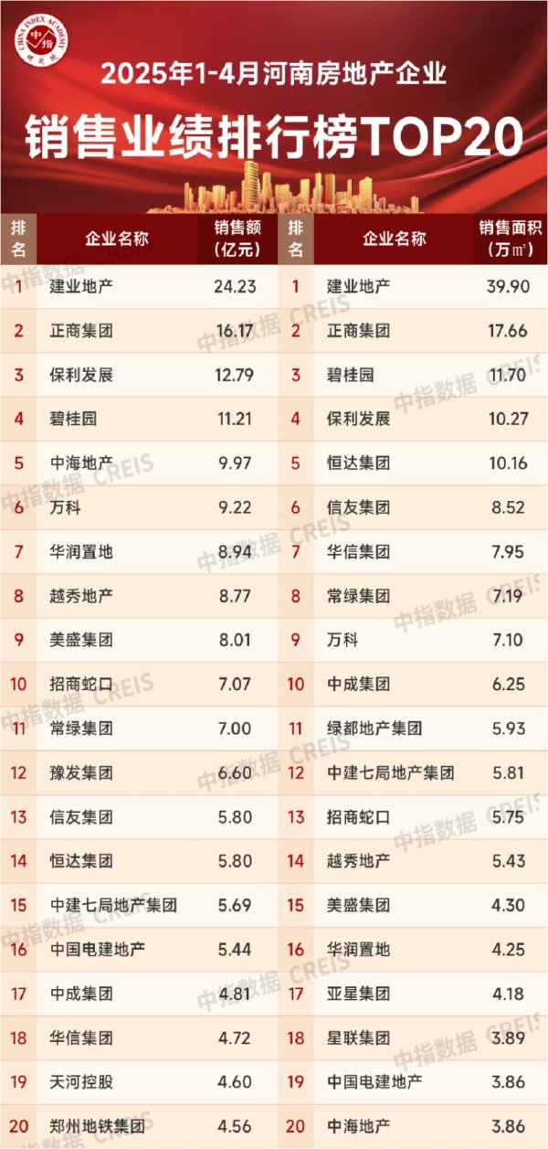 股票网上配资平台 河南省1～4月房地产企业销售业绩TOP20出炉