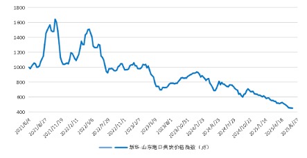 配资排行 新华指数 | 6月27日当周山东港口焦炭价格指数微幅下跌